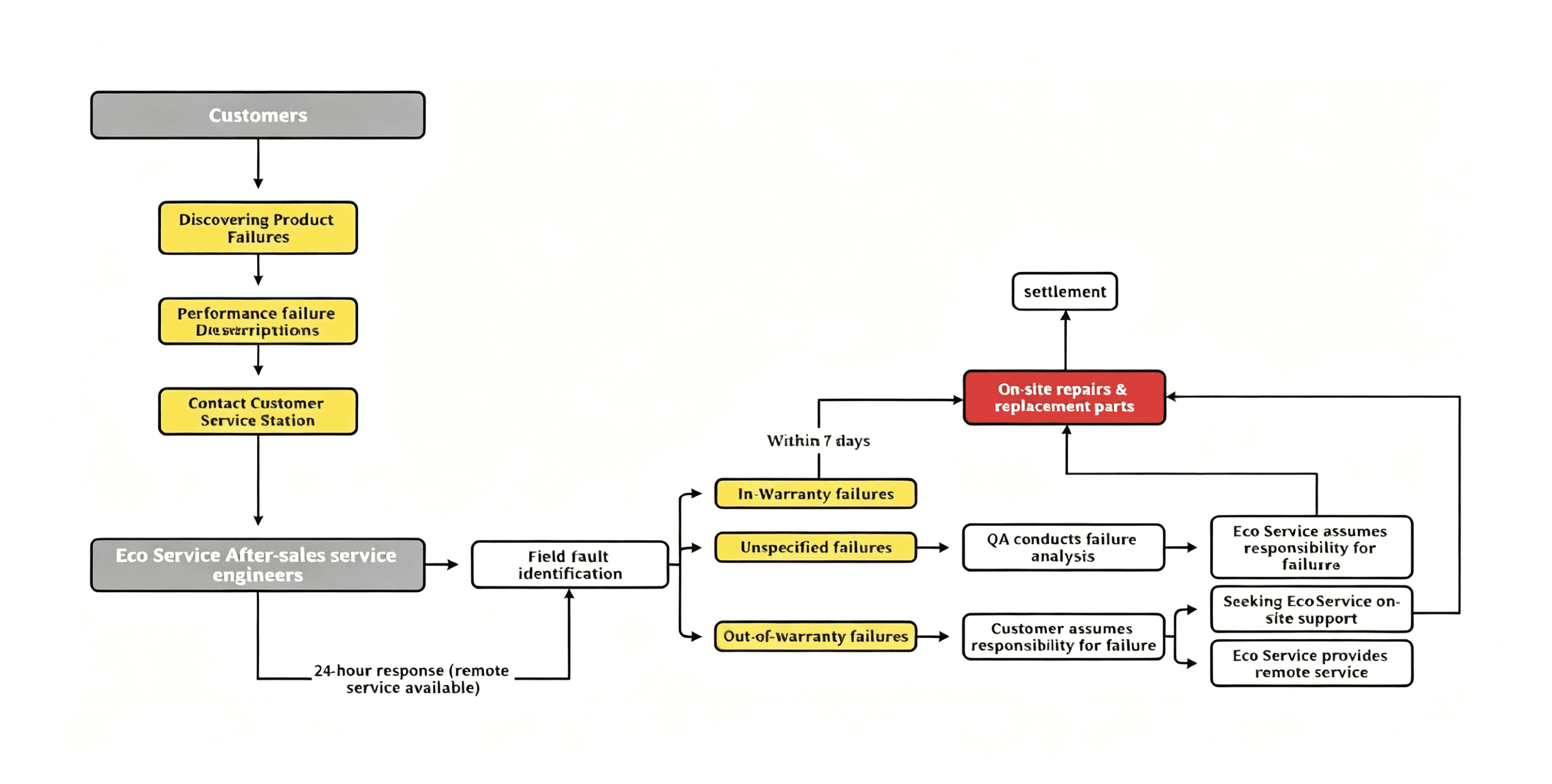 Service Flow
